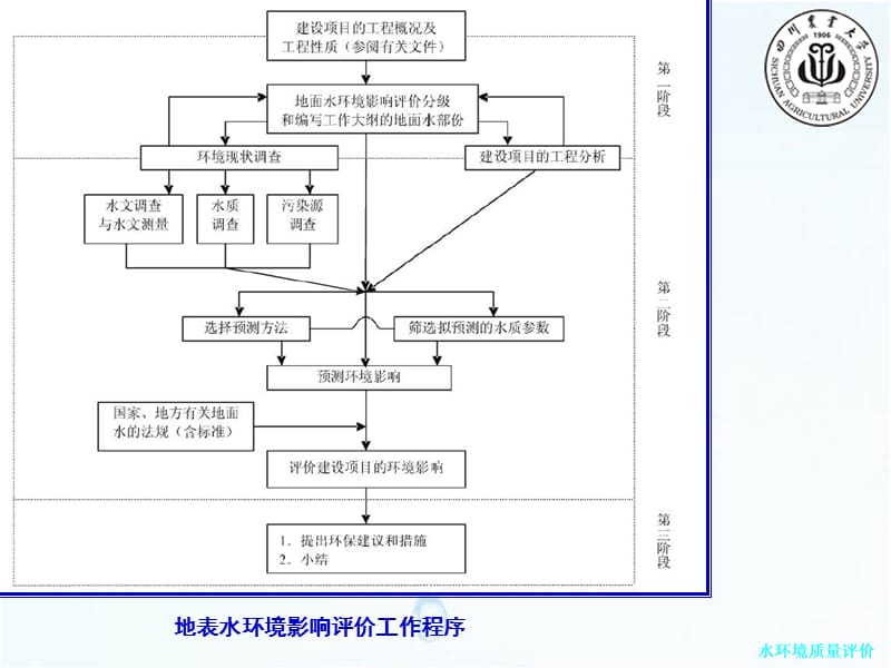 《水环境质量评价》PPT课件.ppt_第3页