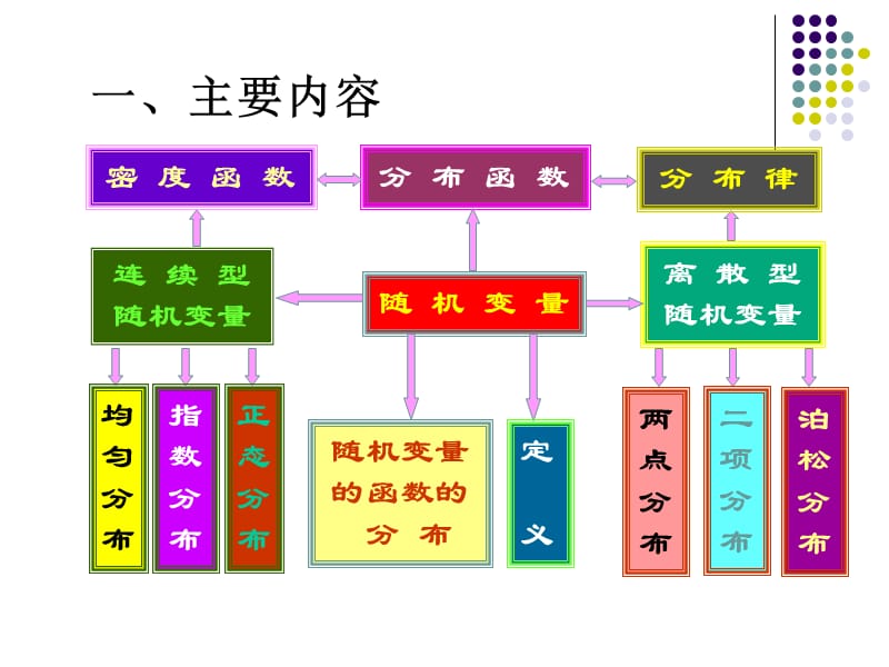 《概率论习题课》PPT课件.ppt_第2页