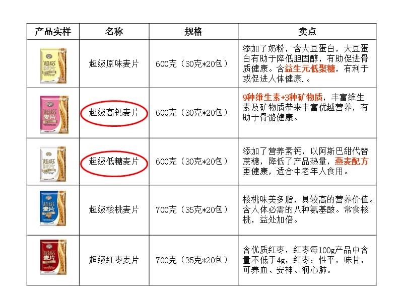 关于麦片新包装产品说明.ppt_第3页