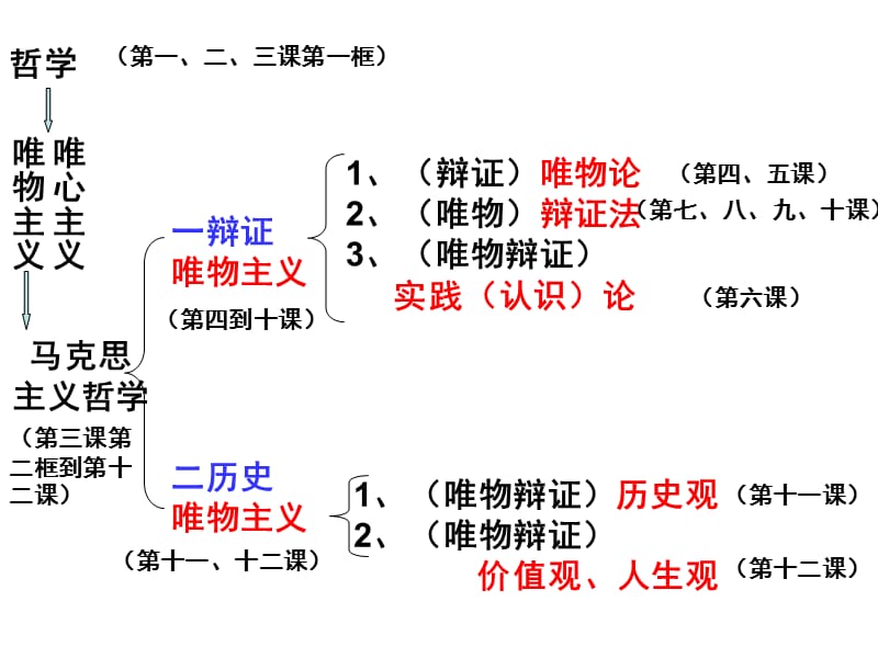 哲学第一、二单元复习.ppt_第1页