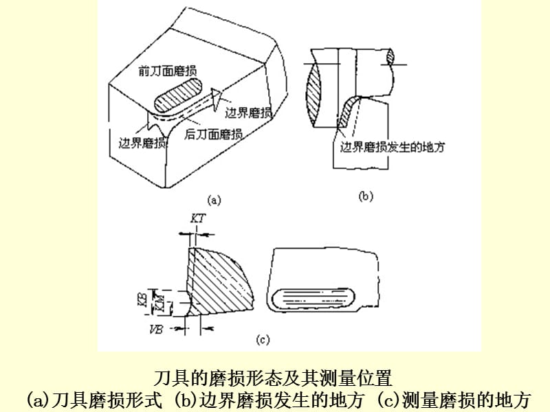 刀具磨损、破损和刀具耐用度.ppt_第2页