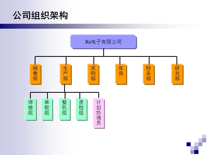 公司生产计划现状分析及解决方案.ppt_第2页