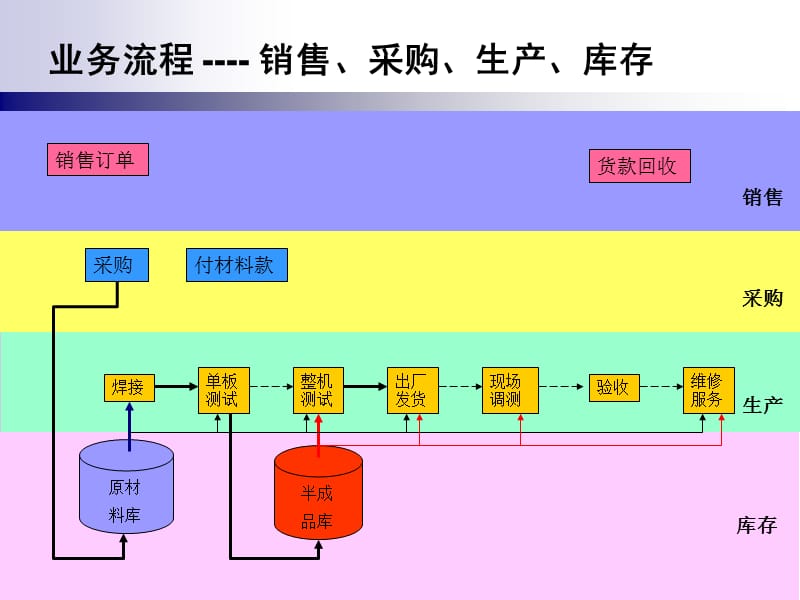 公司生产计划现状分析及解决方案.ppt_第3页