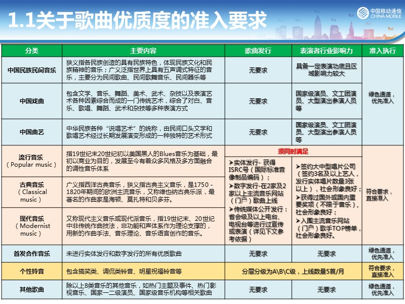 中央音乐平台内容准入标准(修订版).ppt_第3页