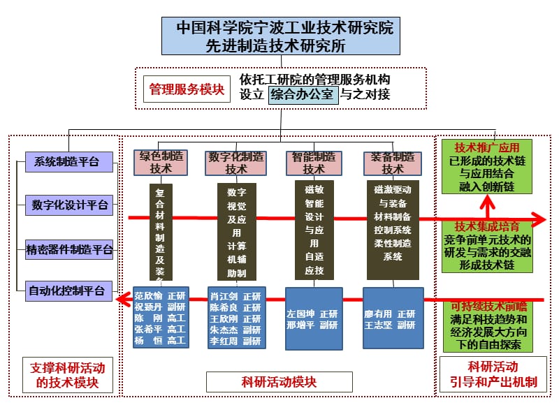 中科院宁波材料所-先进制造所.ppt_第2页