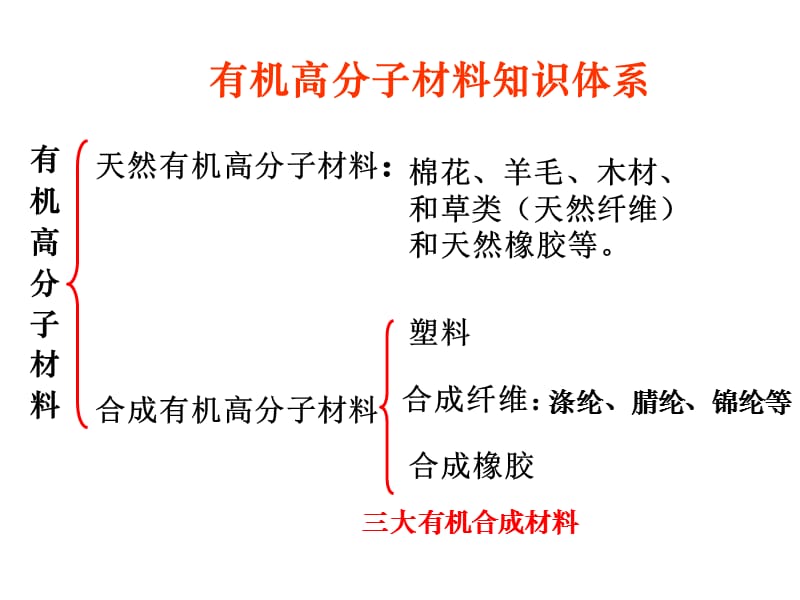 初三化学下学期有机合成材料复习湘教版.ppt_第3页