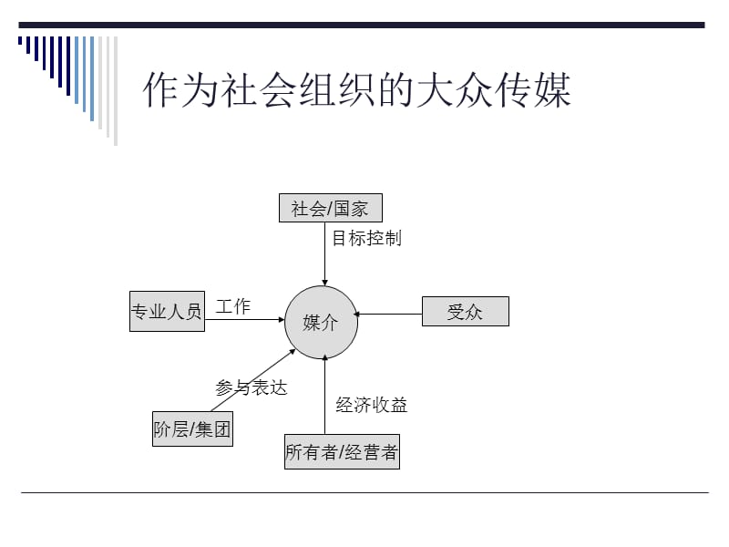 传播媒介的外部控制因素.ppt_第2页