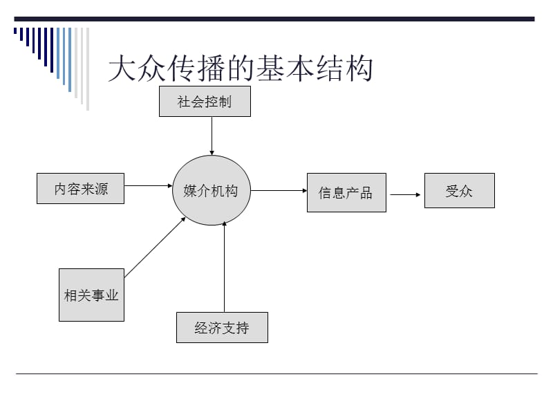 传播媒介的外部控制因素.ppt_第3页