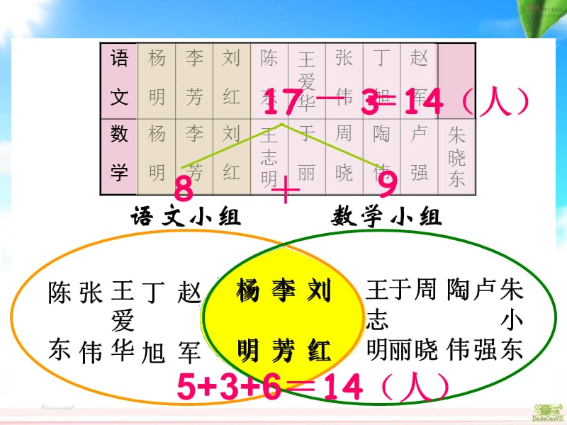 人教版数学三年级下册数学广角《重叠问题》.ppt_第3页