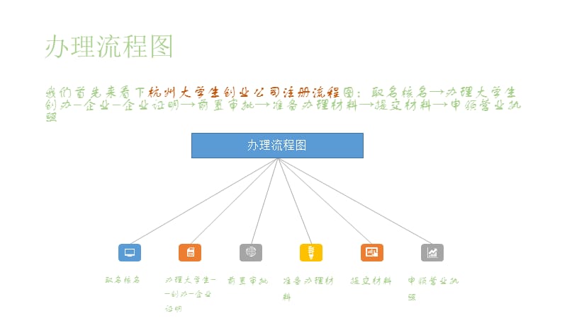 大学生杭州创业公司注册办理流程指南.pptx_第3页