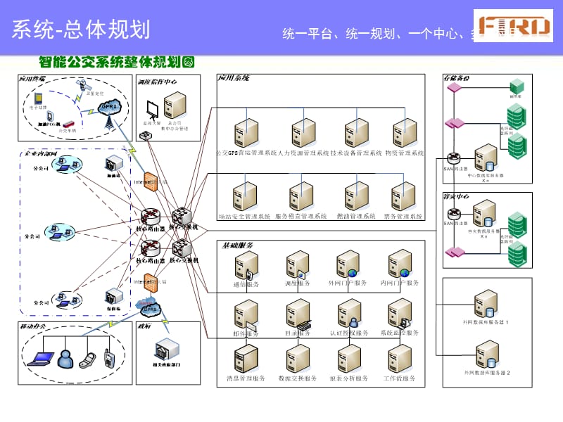 公交GPS运营调度管理系统.ppt_第2页