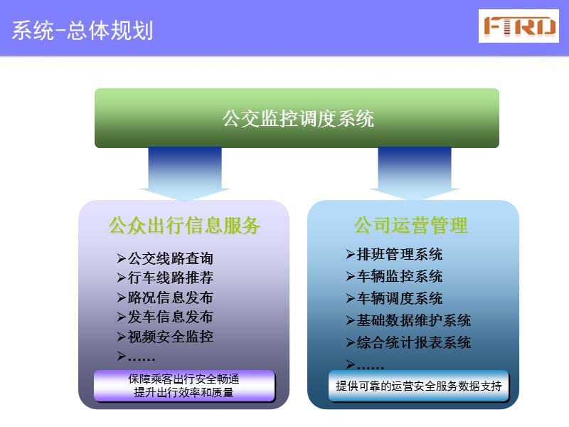 公交GPS运营调度管理系统.ppt_第3页