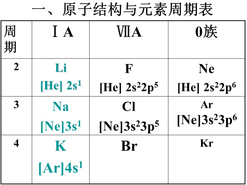 原子结构和元素的性质.ppt_第3页