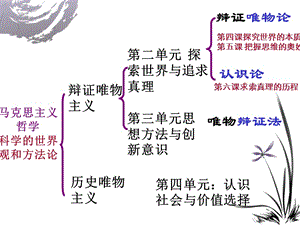 歷史唯物主義社會存在與社會意識.ppt