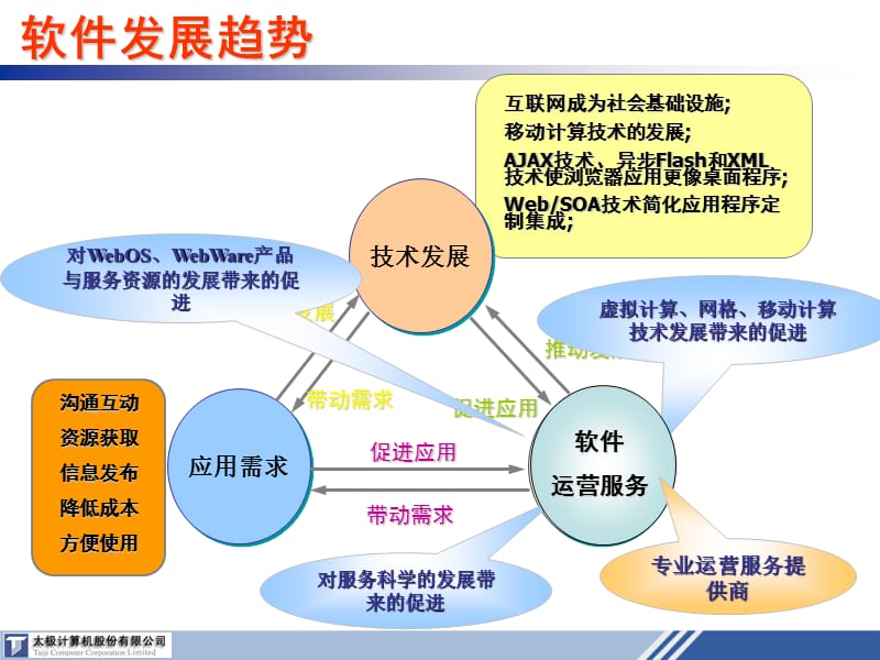 加强技术与市场协作.ppt_第3页