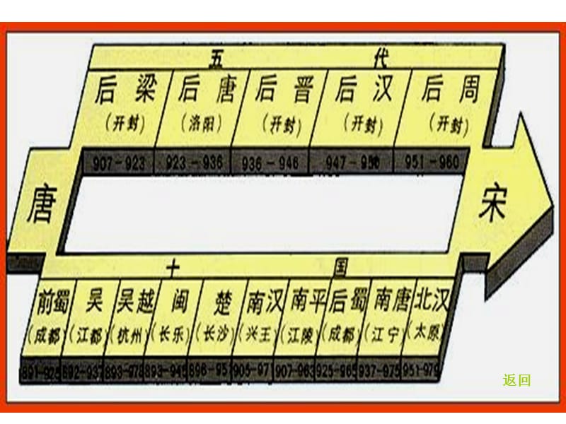 初一历史第9课民族政权并立的时代.ppt_第3页