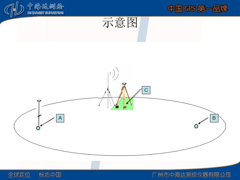 中海达HI-RTK常规操作流程(手簿).ppt_第3页