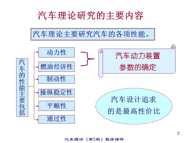 合肥工业大学车辆工程考研课件.ppt_第2页