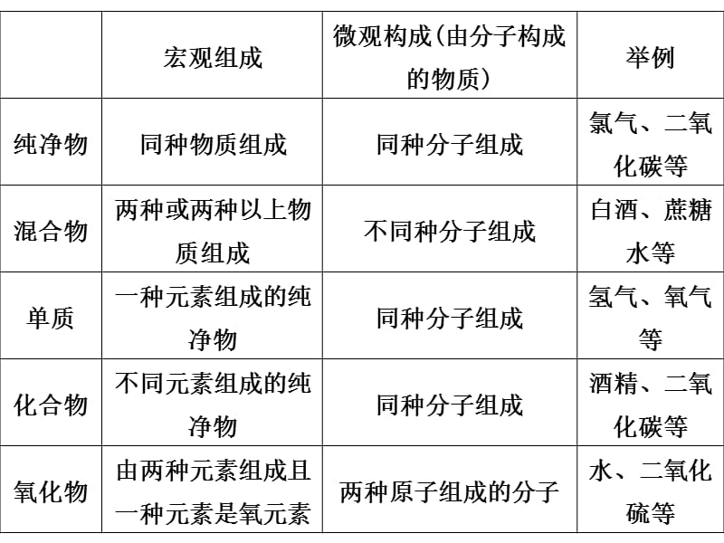 作业1-元素、分子、原子练习题.ppt_第3页