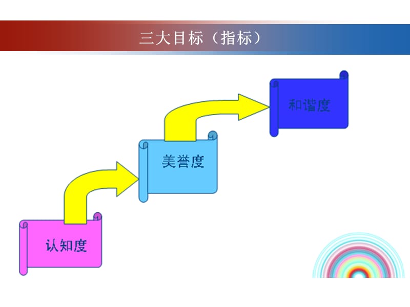 公共关系的三大目标.ppt_第2页