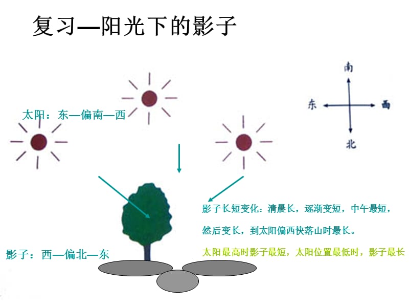 光是怎样传播的课件教科版.ppt_第2页