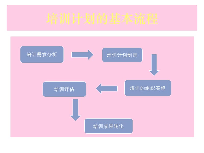 人管1031班刘晓松培训计划的基本流程.ppt_第2页