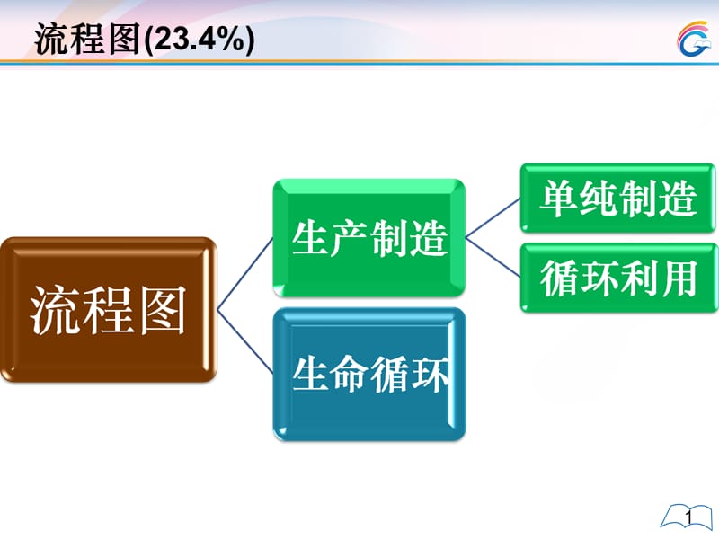 史凯齐高分写作-流程图.ppt_第1页