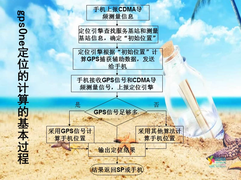 位置计算过程及算法.ppt_第2页