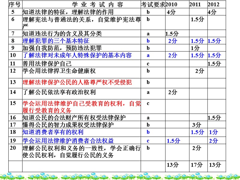 千淘万漉虽辛苦吹尽狂沙始到金.ppt_第2页