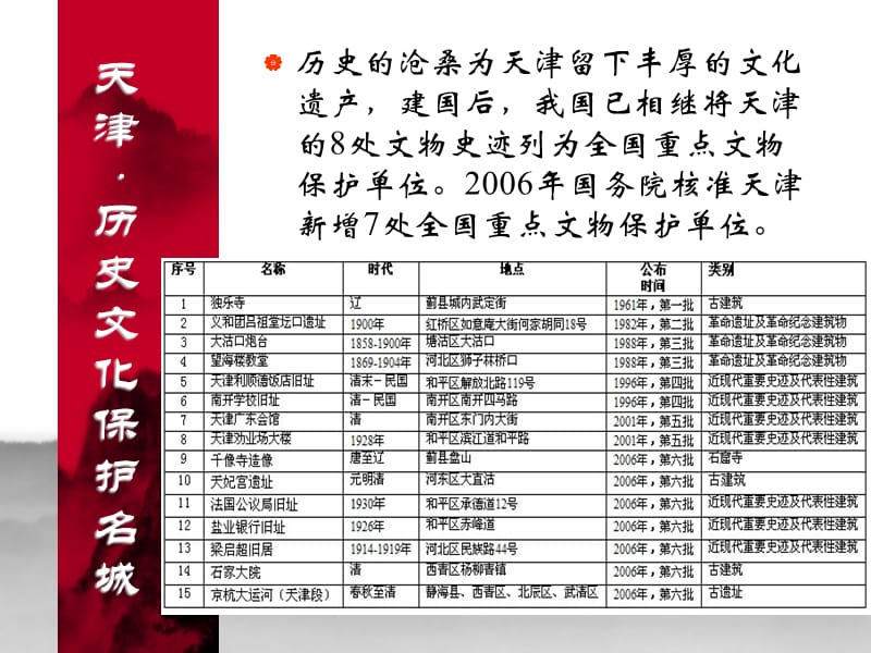 历史文化名城之天津.ppt_第3页