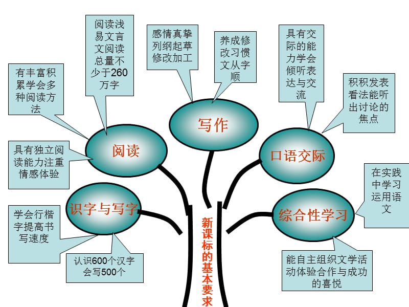 九年级语文下册教材分析.ppt_第3页