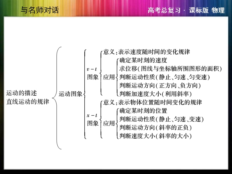 与名师对话·高三课标版物理本章整合1匀变速直线运动.ppt_第3页