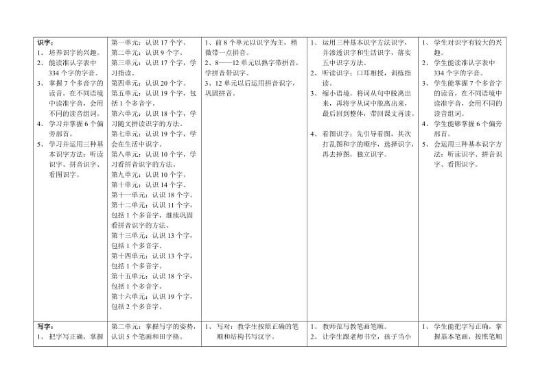 2019年语文上期能力训练布点安排表(一年级).doc_第2页