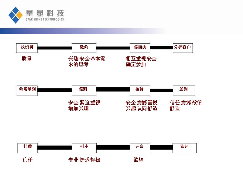 会议营销流程11.22版本.ppt_第3页