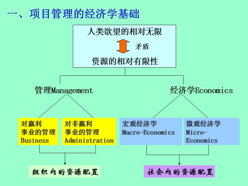 二十一世纪初的项目管理.ppt_第2页