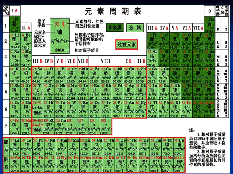 元素的性质与原子结构第一课时.ppt_第3页