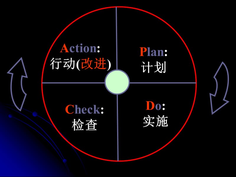 全面质量管理的程序和步骤PDCA循环.ppt_第3页