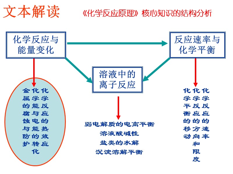 化学反应的焓变解读与教学设想.ppt_第2页