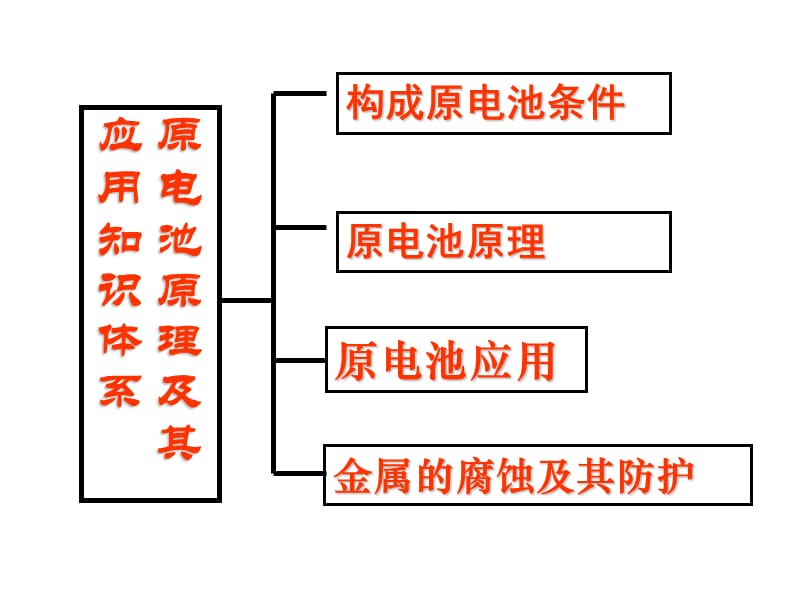 原电池原理高三复习.ppt_第2页