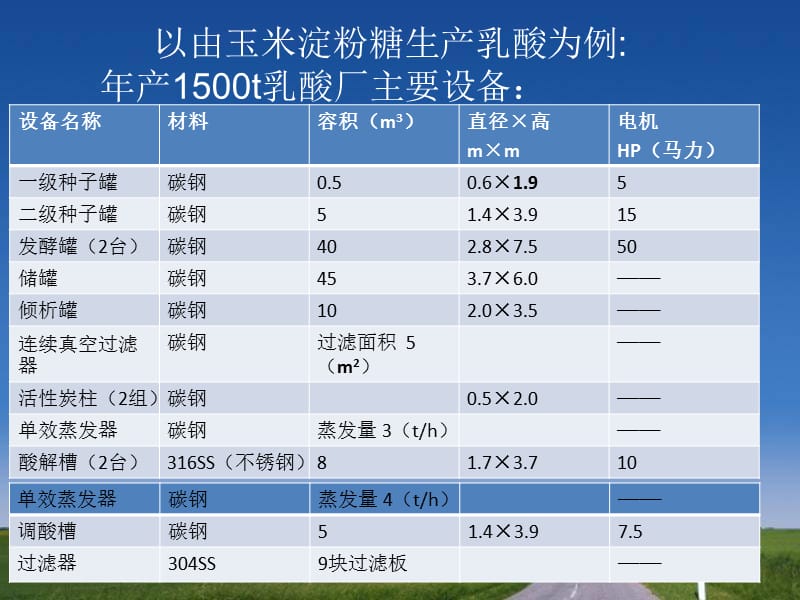 乳酸发酵生产设备、单耗及发酵方法的改良、质量标准.ppt_第1页