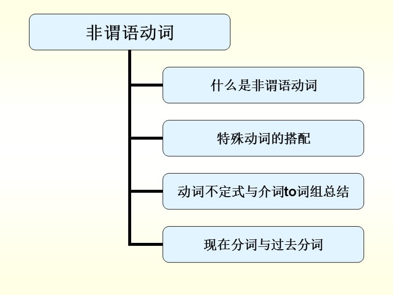 中考英语语法讲解课件-非谓语动词.ppt_第2页