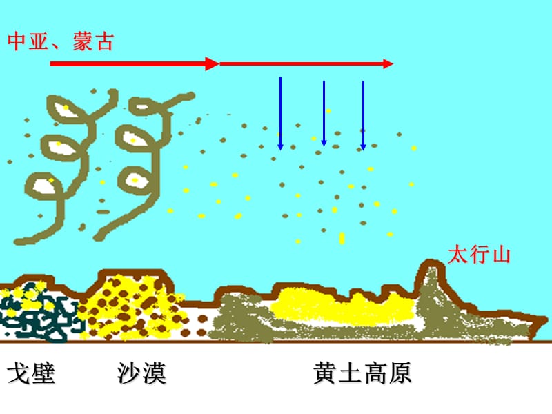 区域水土流失的治理-以黄土高原为例.ppt_第2页