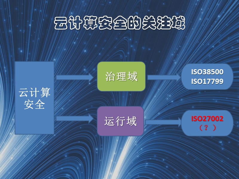 云计算关键领域安全指南.pptx_第3页