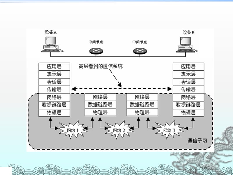 传输层概述、位置、功能及其必要性.pptx_第1页