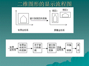 二維圖形的顯示流程圖.ppt