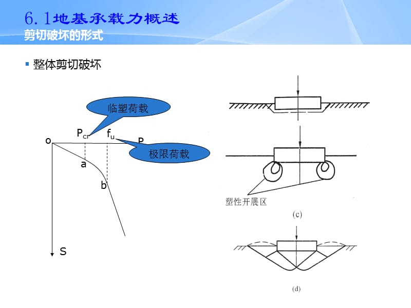 土力学-地基承载力.ppt_第2页