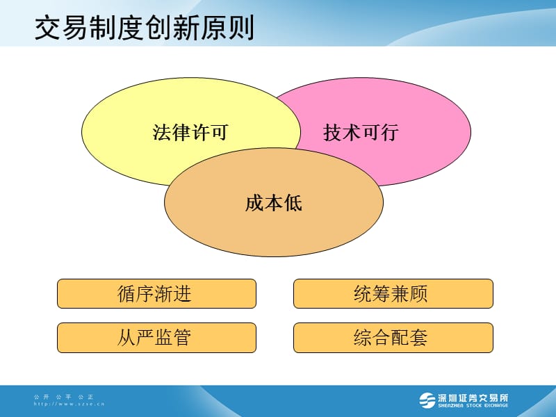 交易制度创新研究思路(刘慧清).ppt_第2页