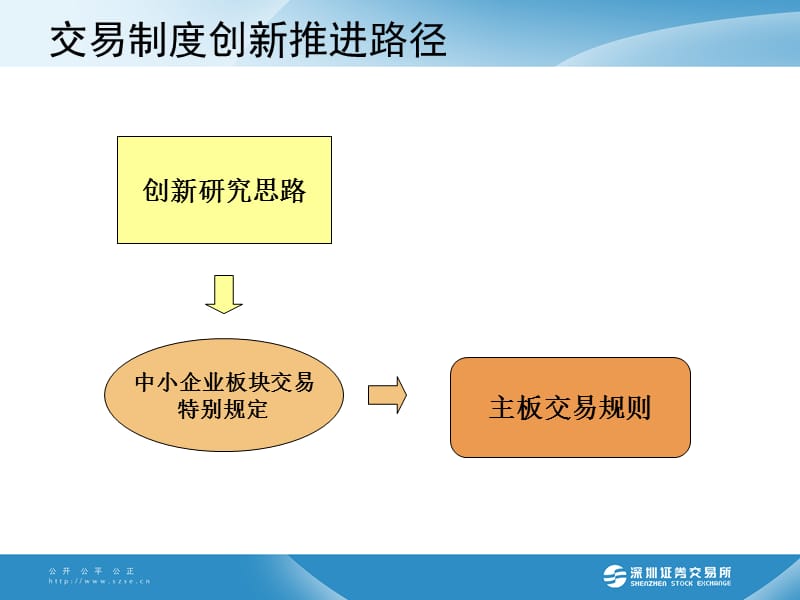 交易制度创新研究思路(刘慧清).ppt_第3页