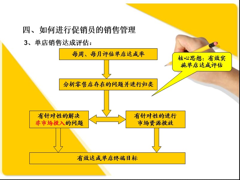 促销员绩效提升之销售管理.ppt_第3页