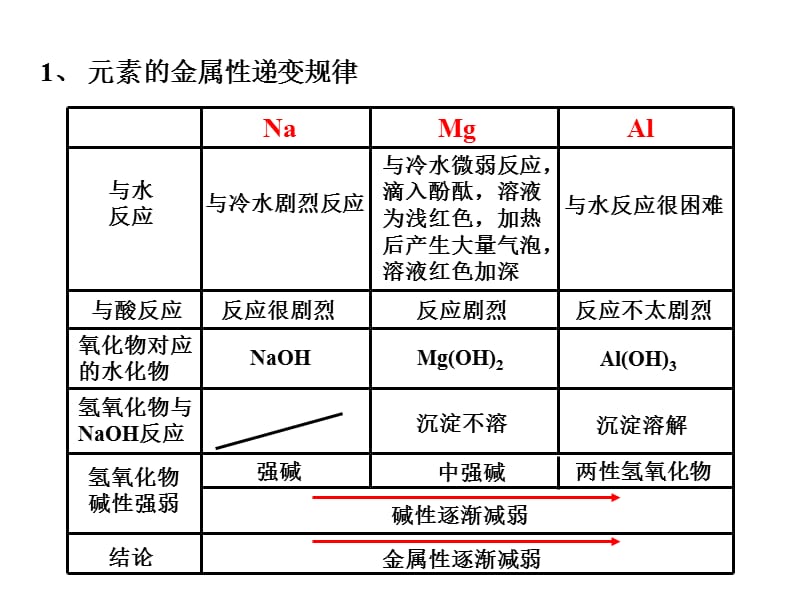 元素的金属性和非金属性的变化规律性.ppt_第3页